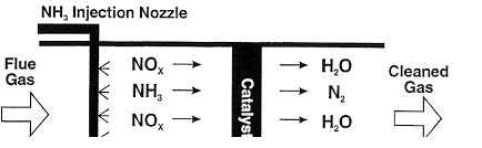 Schematic Diagram of Generic SCR System